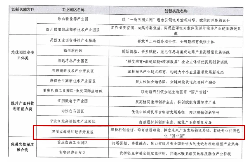 2026年工业园区高质量发展创新实践名单