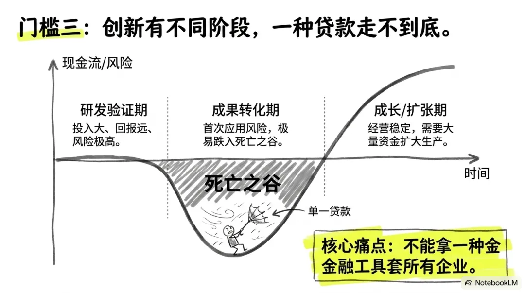 门槛三:创新不同阶段面临不同风险,单一贷款无法穿越