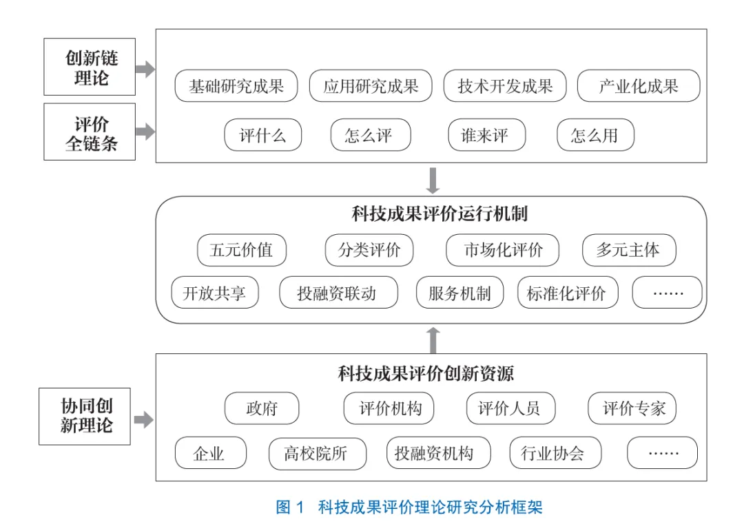 中国科技成果评价机制分析及经验启示——基于湖北、山东、浙江、四川的案例分析