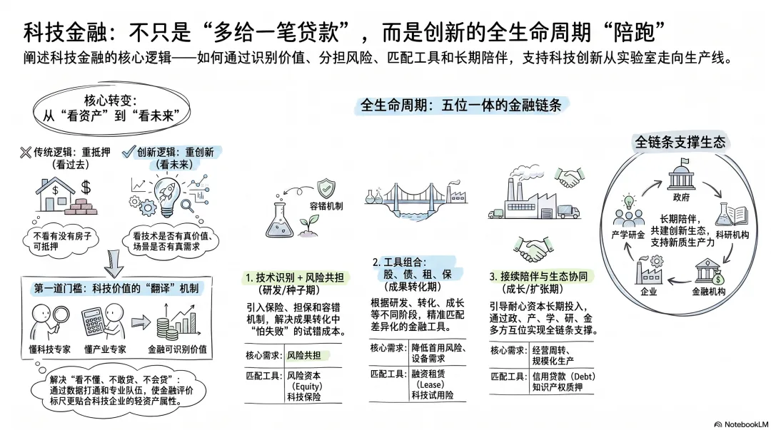 科技金融全生命周期逻辑图:从技术识别到生态协同的完整治理框架