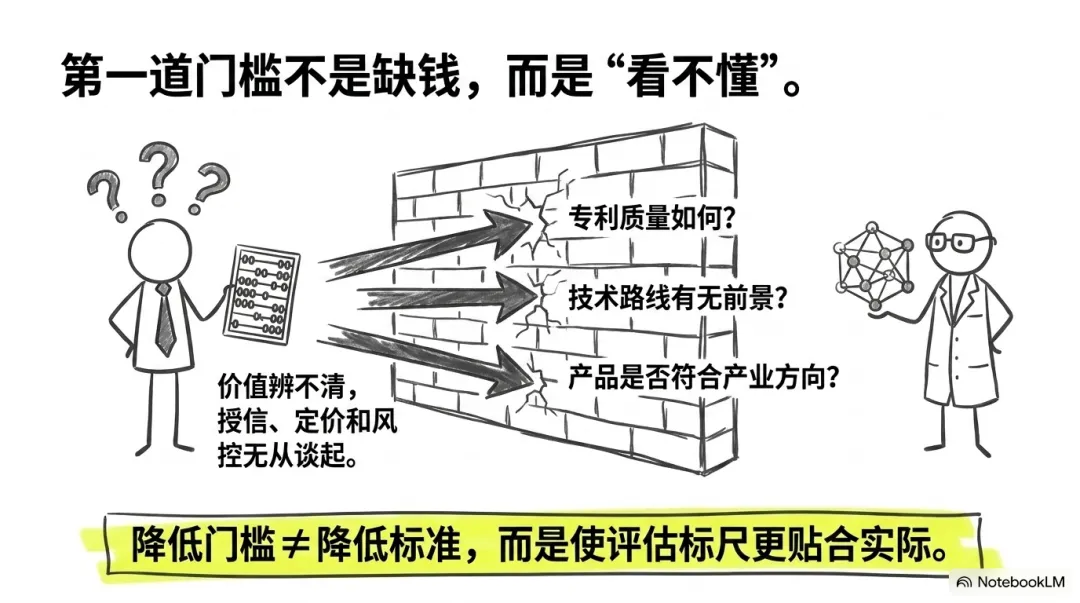 门槛二:企业怕技术
