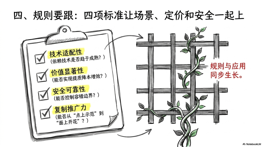 规则要跟:四项标准让场景、定价和安全一起上