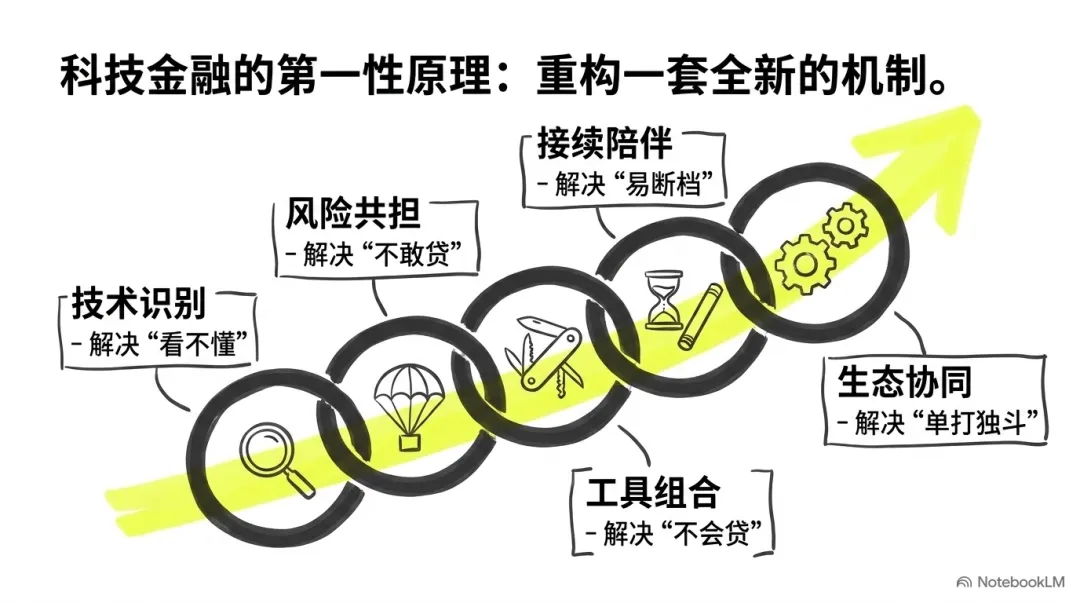 门槛一:金融机构